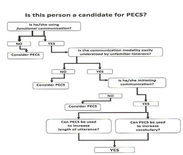 Picture Exchange Communication System Pecs What Is It